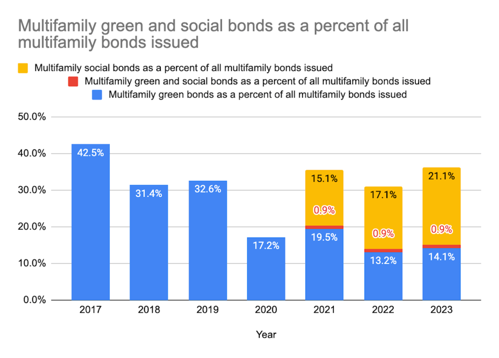 Green-soclal-bonds-chart