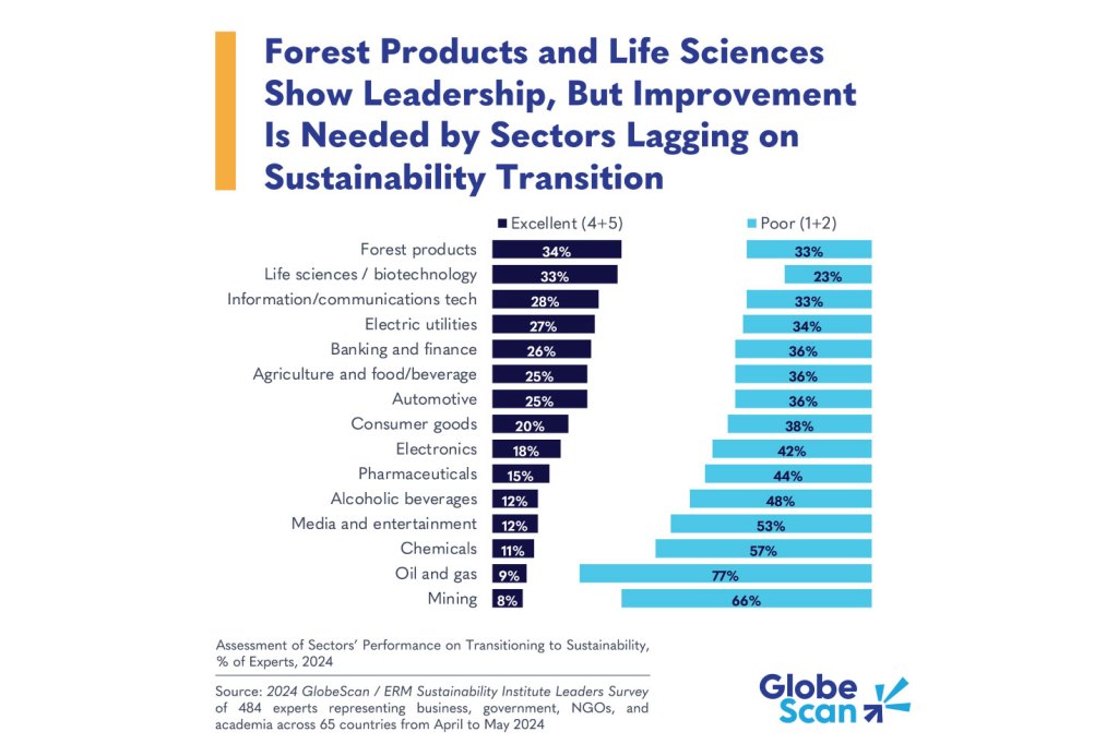 Bar chart showing sustainability transition performance by sector