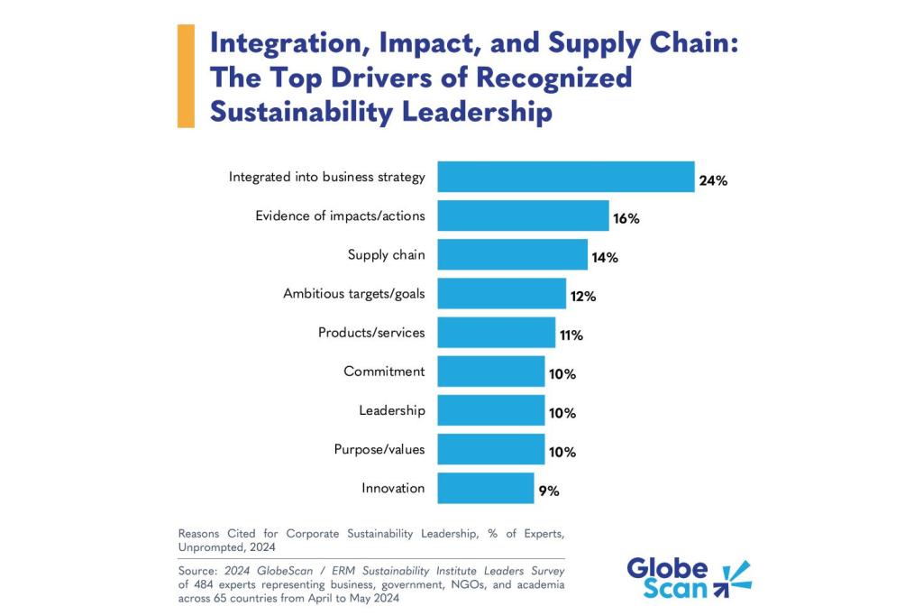 Insight-of-the-Week-Top-Drivers-of-Recognized-Sustainability-Leadership-Jul-17-1470x980