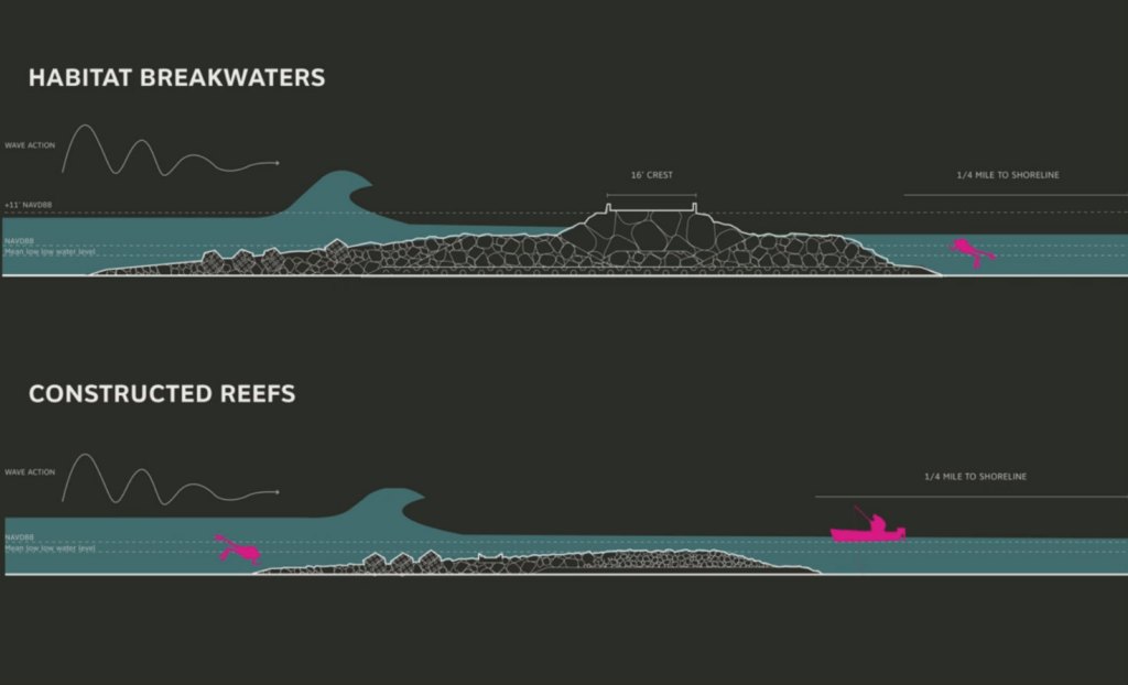 The Living Breakwaters project uses hydrological modeling to determine the best reef system for each area