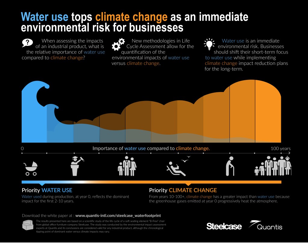 Water Use Tops Climate Change as an Immediate Environmental Risk for Businesses