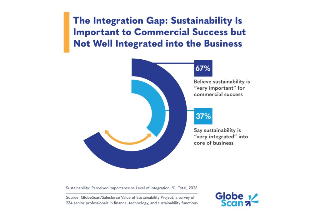 Chart showing sustainability's importance to commercial success and integration into business