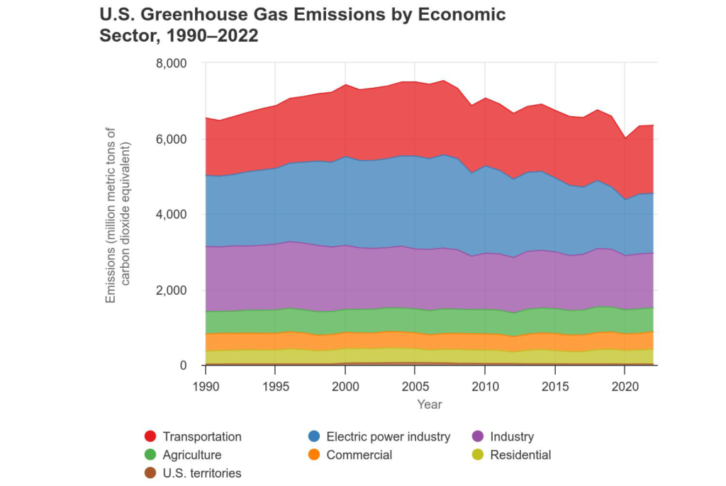 The US industries with the highest greenhouse gas emissions | Trellis