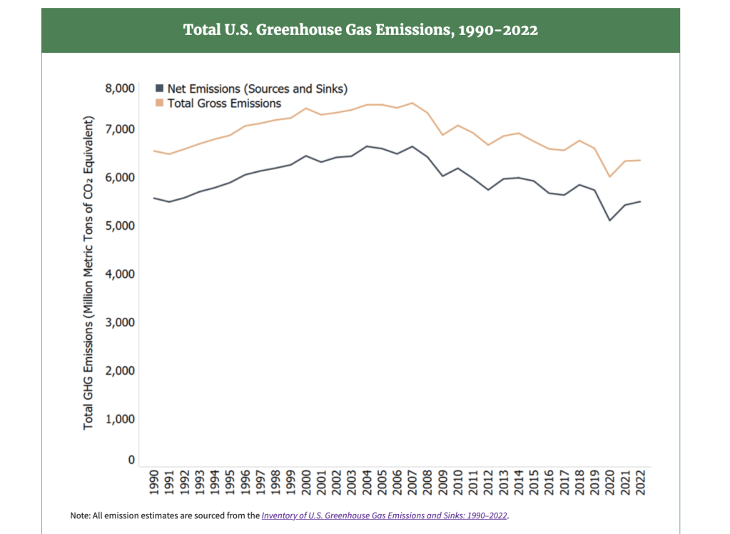 The US industries with the highest greenhouse gas emissions | Trellis