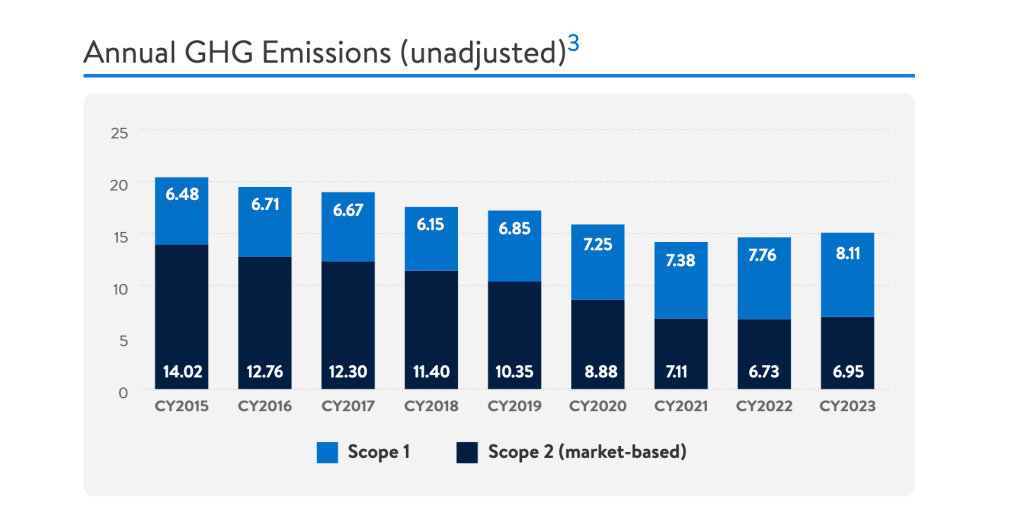 Walmart's Scope 1 and 2 emissions by calendar year.