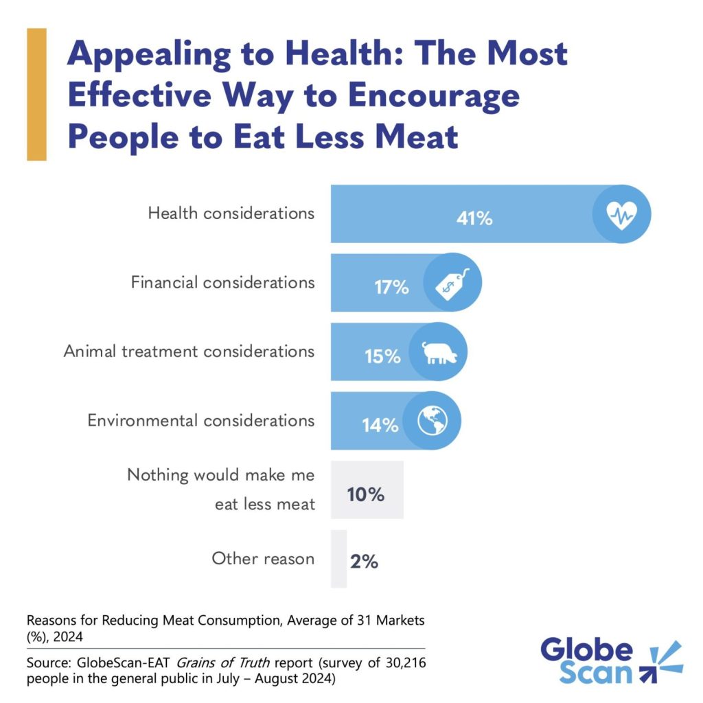 Animal welfare, environment slip in rankings as reasons to eat less meat