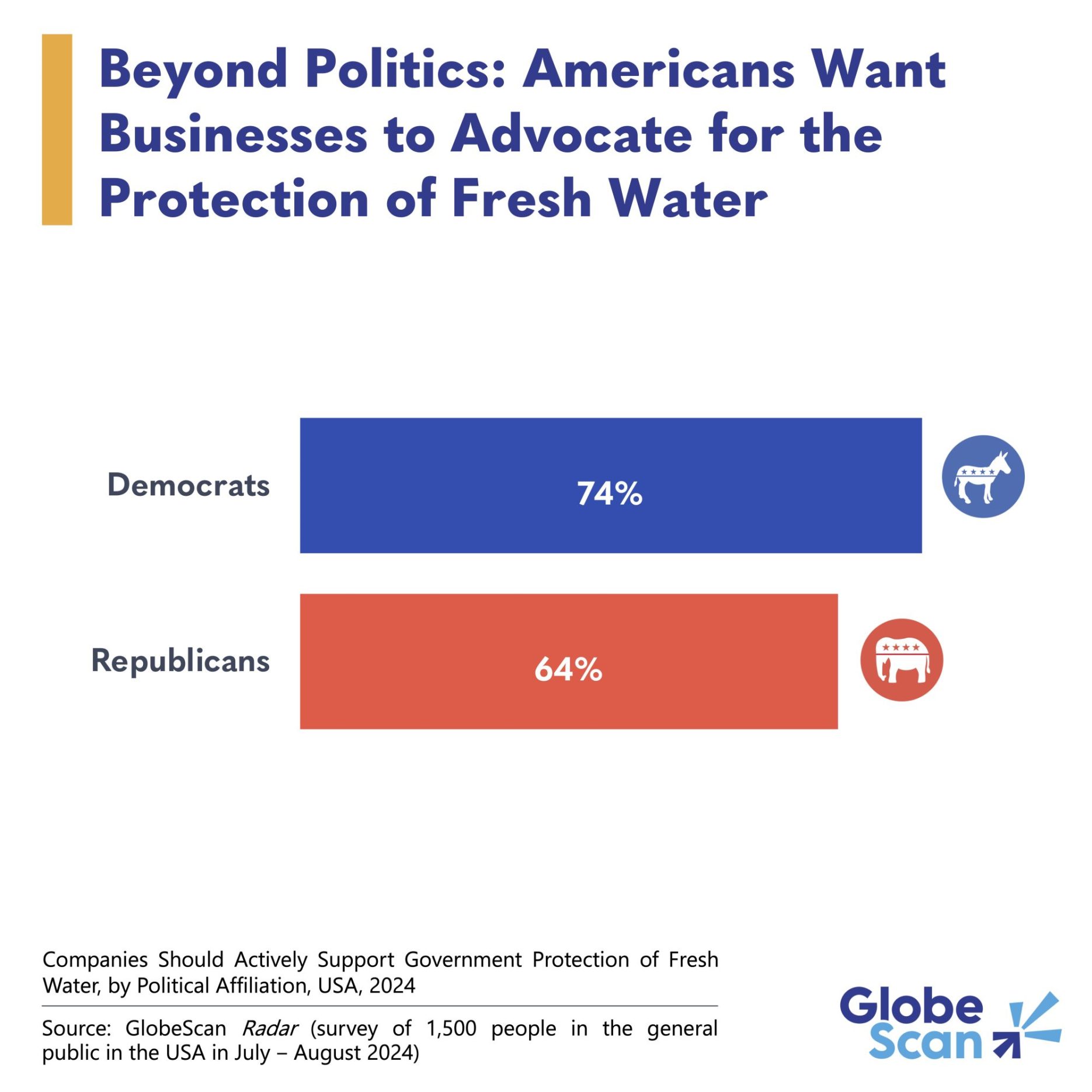 An area of agreement: Democrats and Republicans both support corporate advocacy for clean water