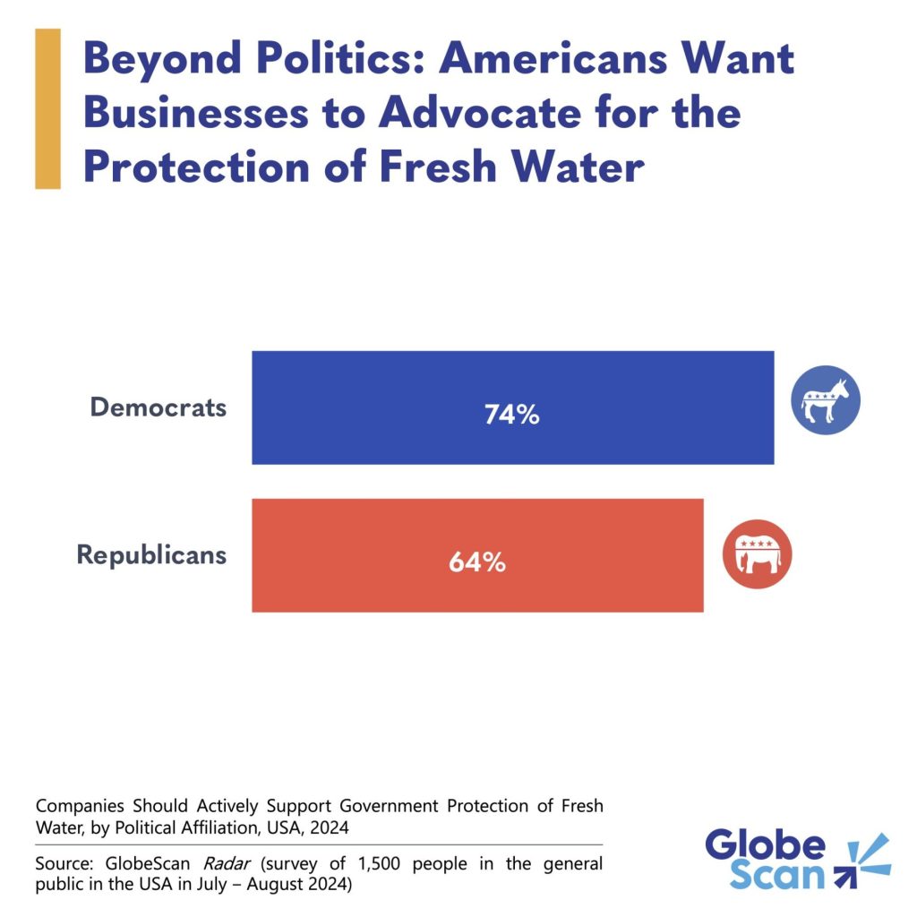 Graph showing Democrats and Republicans both want corporate advocacy for clean water.