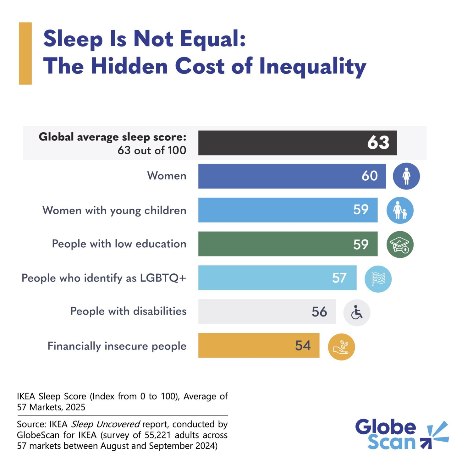 The sleep gap: How social inequality affects good rest