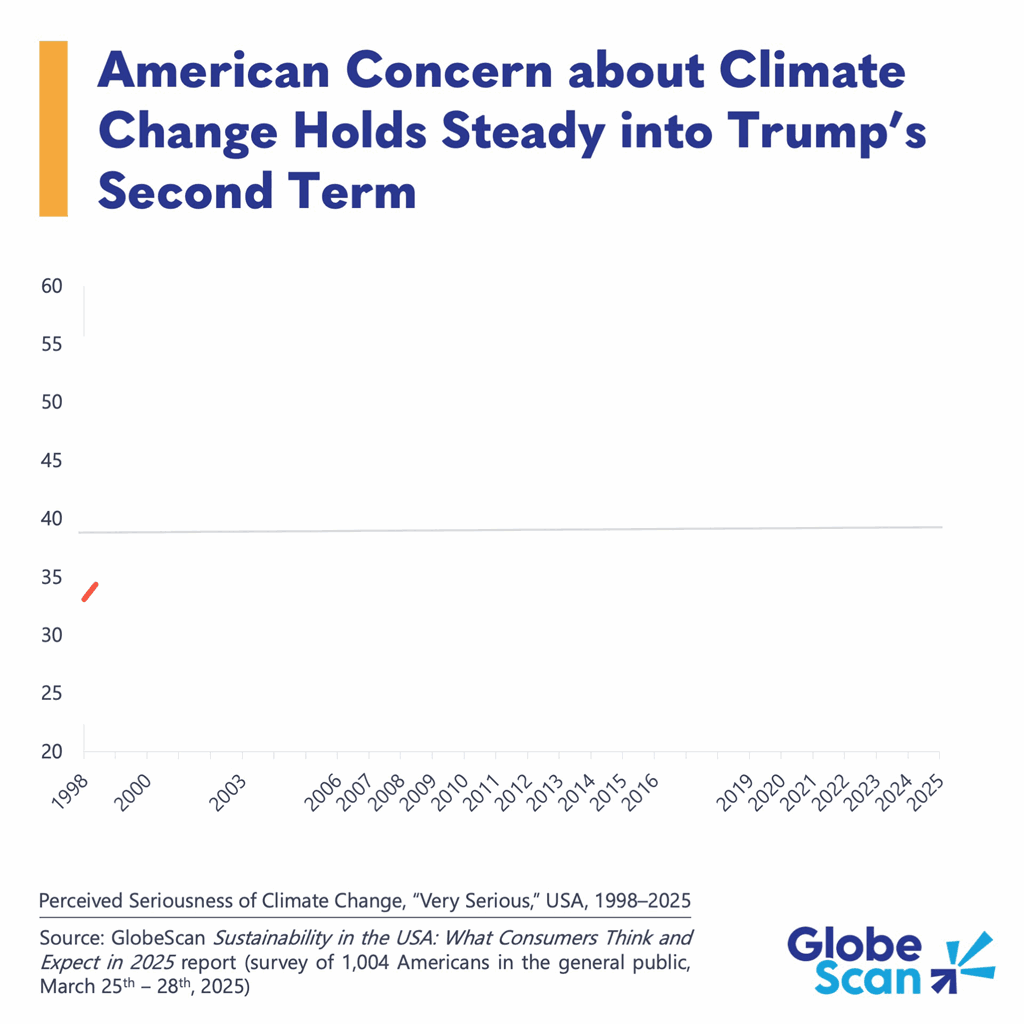 Poll: Concern over climate change remains strong in Trump’s first 100 days