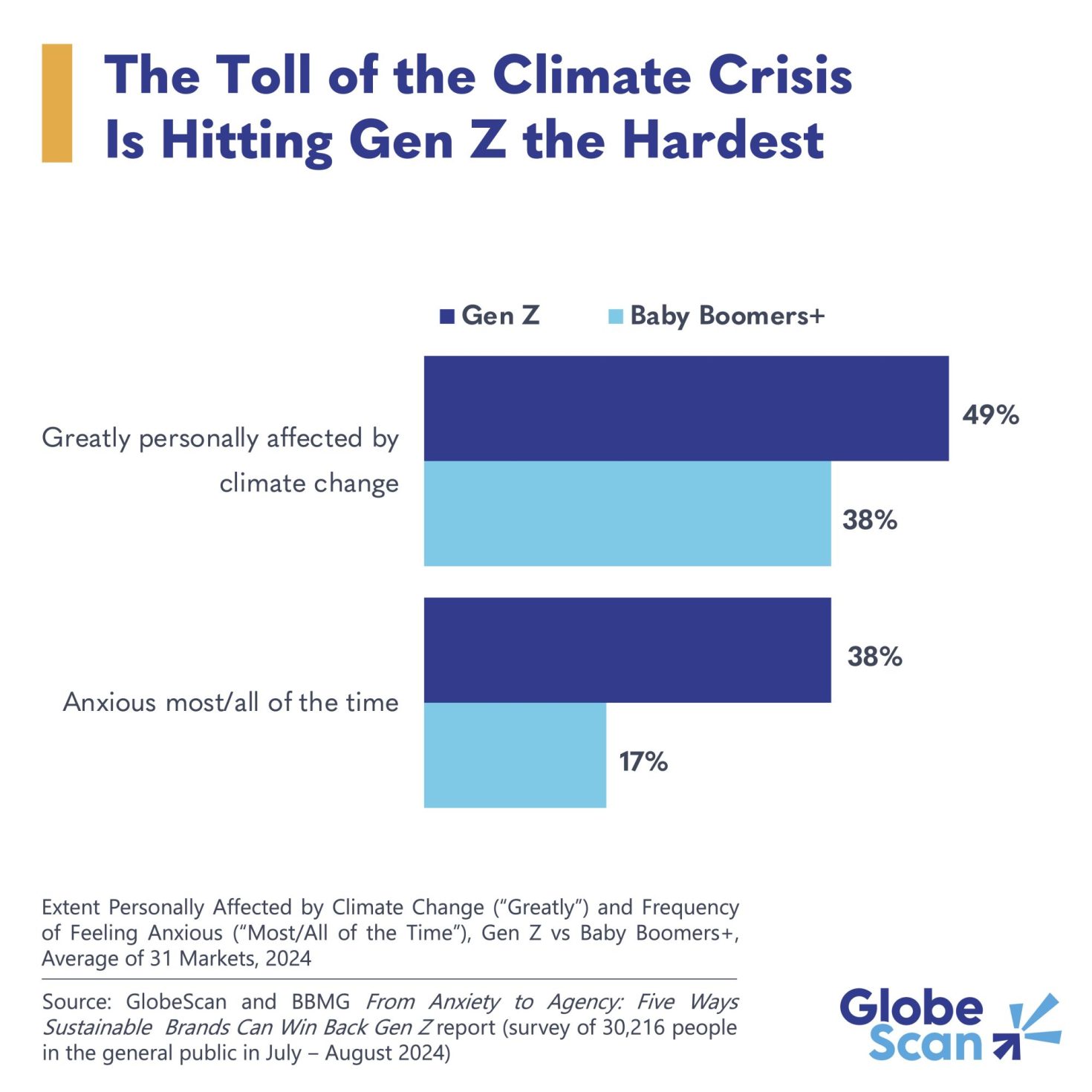 Why climate anxiety is hitting Gen Z the most and how brands can respond