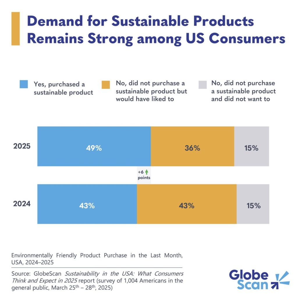Image of a bar graph showing consumer responses about buying sustainable products.
