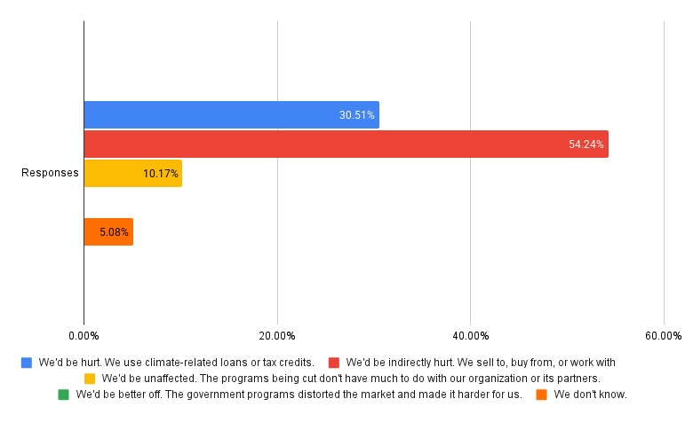 How would cuts in government loans and credits affect your organization?