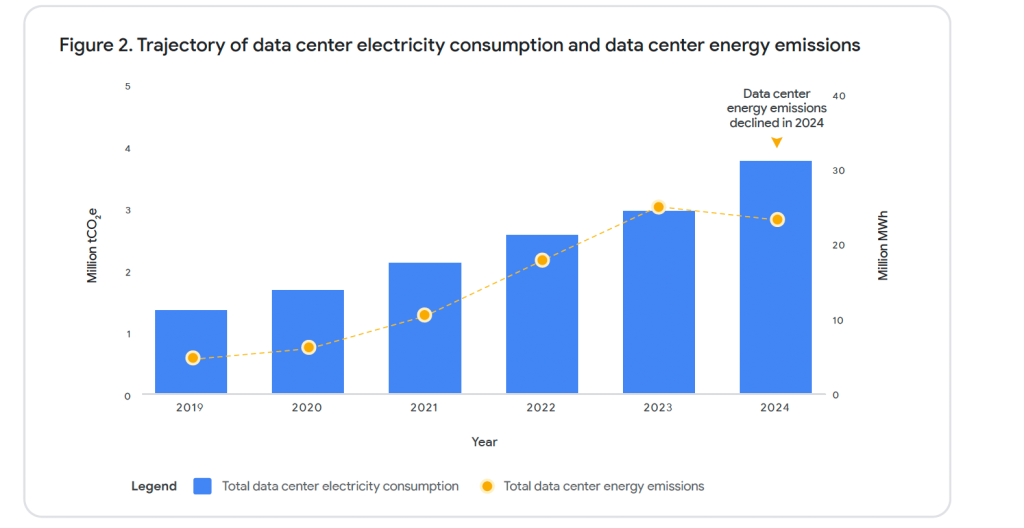 Google data center emissions chart for 2025