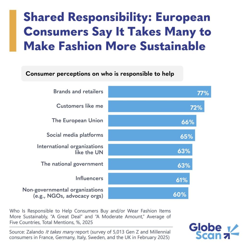 Chart showing who consumers think is responsible for more sustainable fashion.