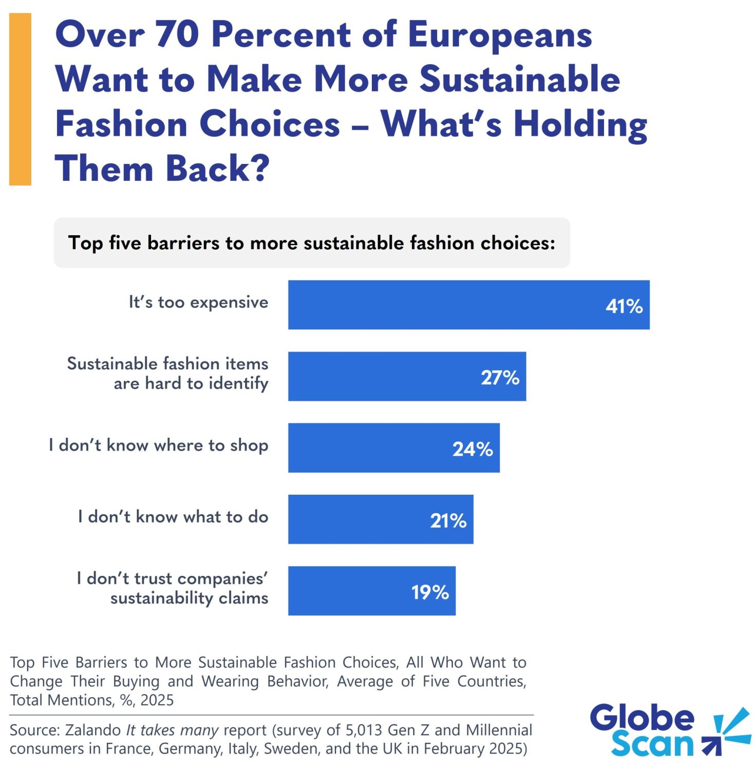 The top 5 barriers to more sustainable fashion in Europe
