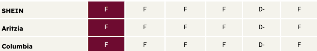 The bottom three companies on Stand.earth's 2025 fashion scorecard.