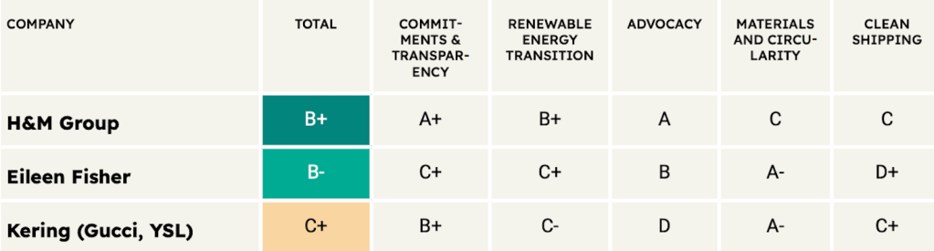 The top three companies on Stand.earth's 2025 fashion scorecard.