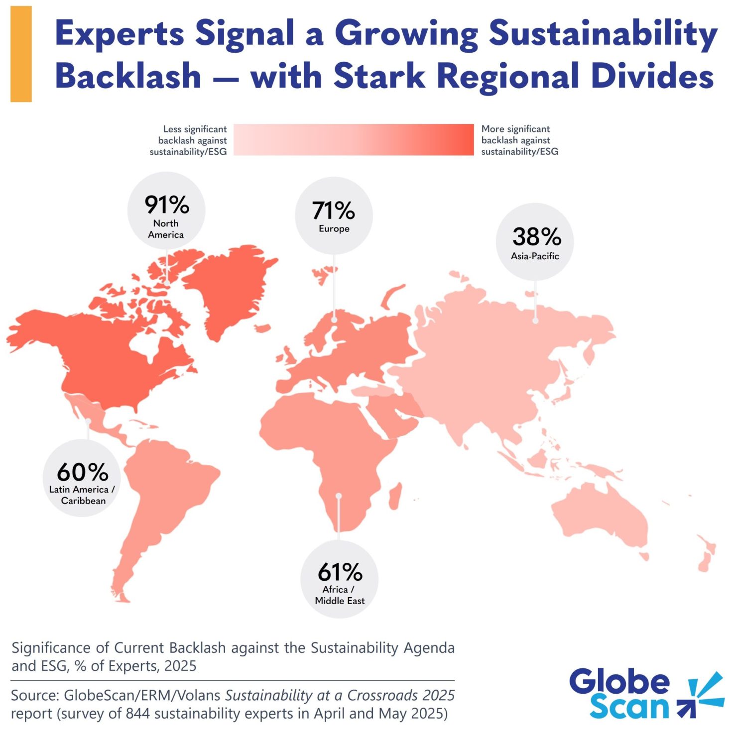 7 in 10 experts say backlash against sustainability agenda is intensifying