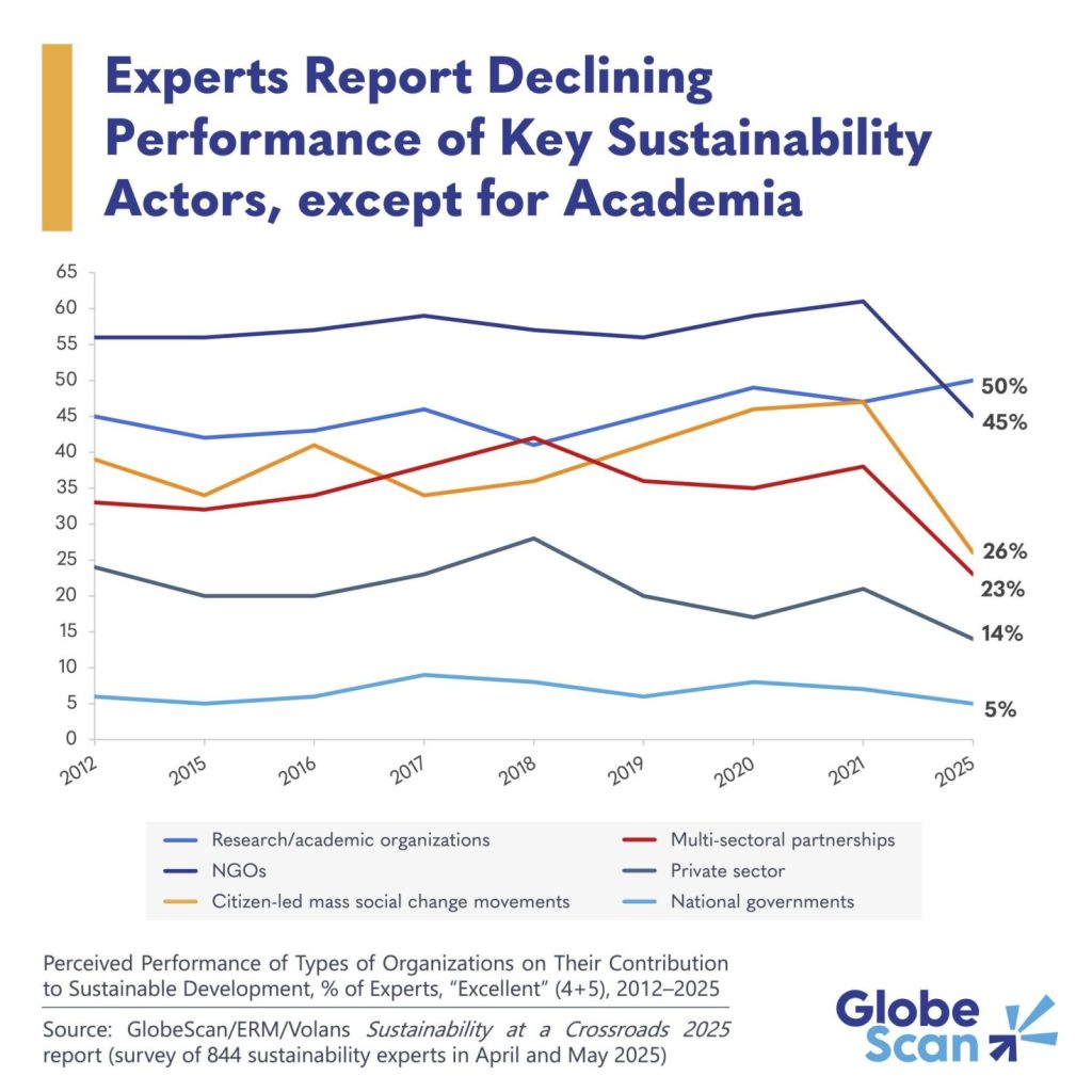 Line graph showing confidence in sustainability actors.