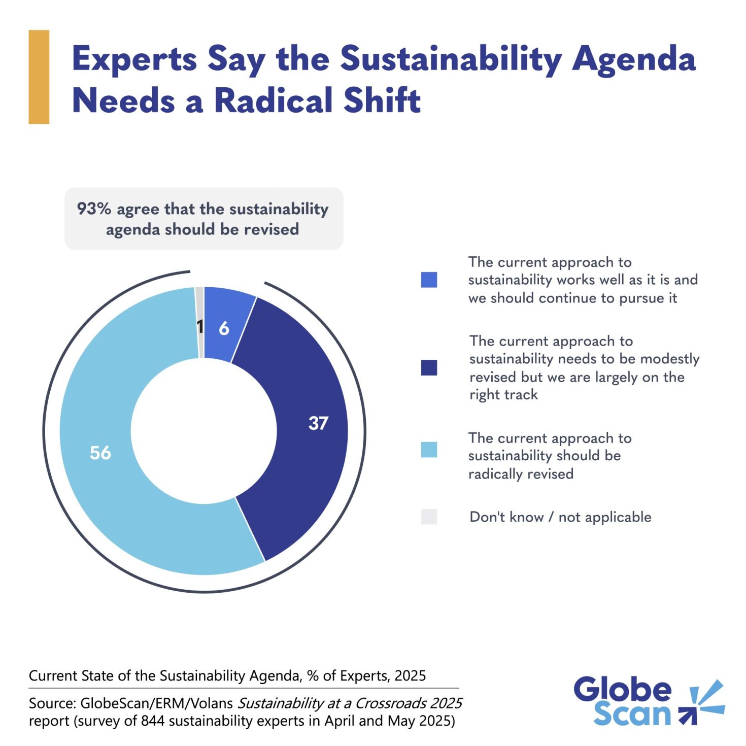 9 in 10 experts say it’s time to rethink the sustainability agenda