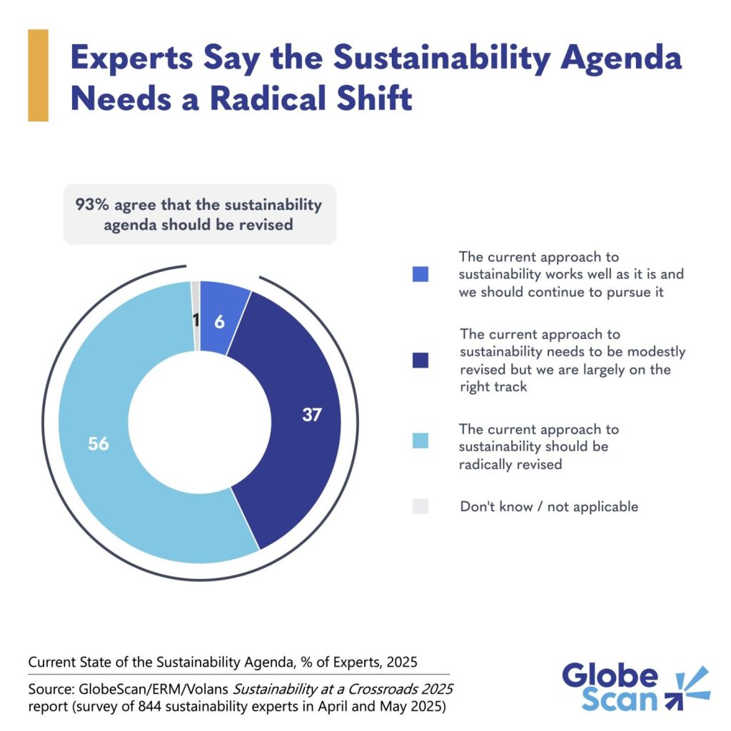 Pie chart of opinions on if the sustainability agenda needs to change.