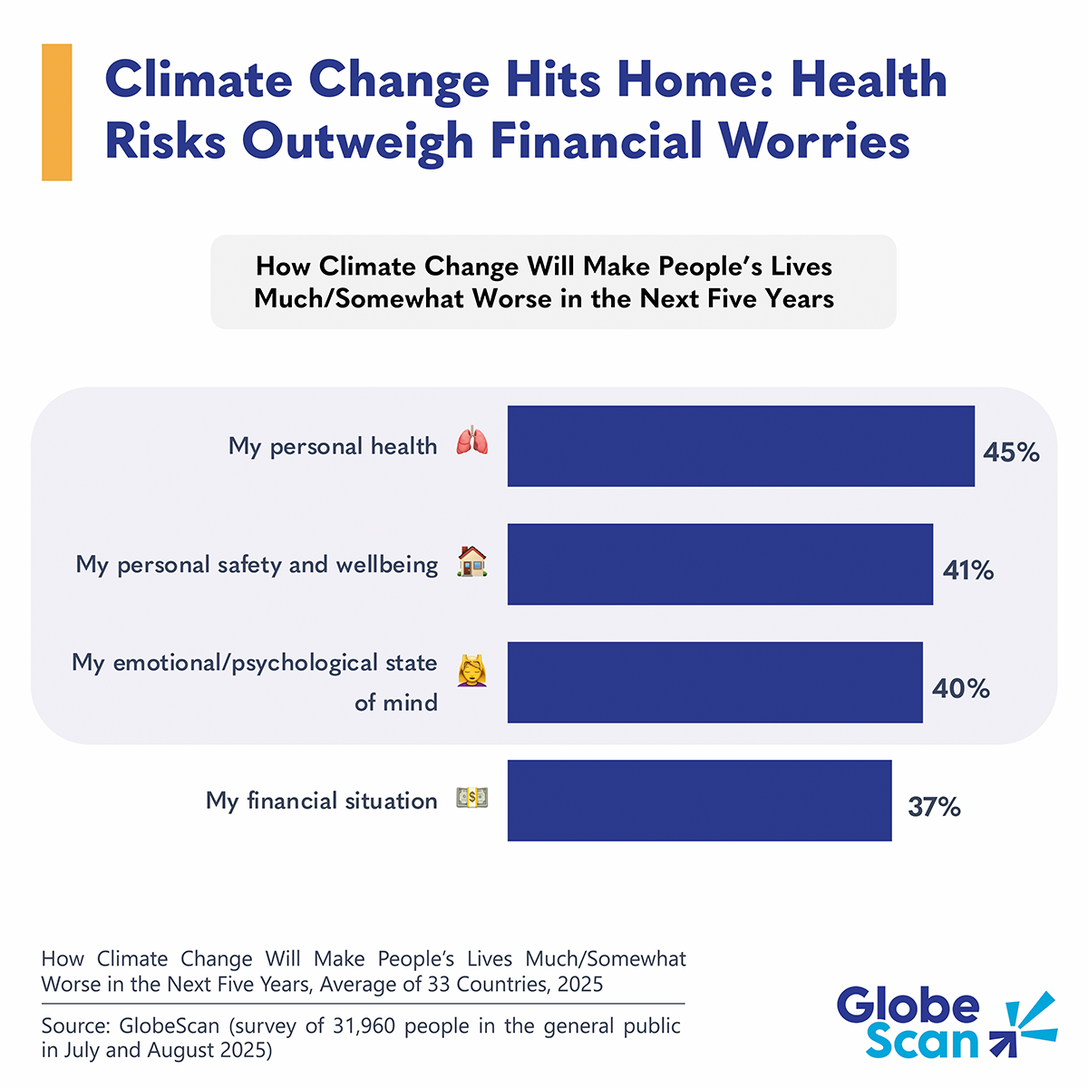 45 percent of people think climate change will harm their health – Trellis Group 45 percent of people think climate change will harm their health – Trellis Group