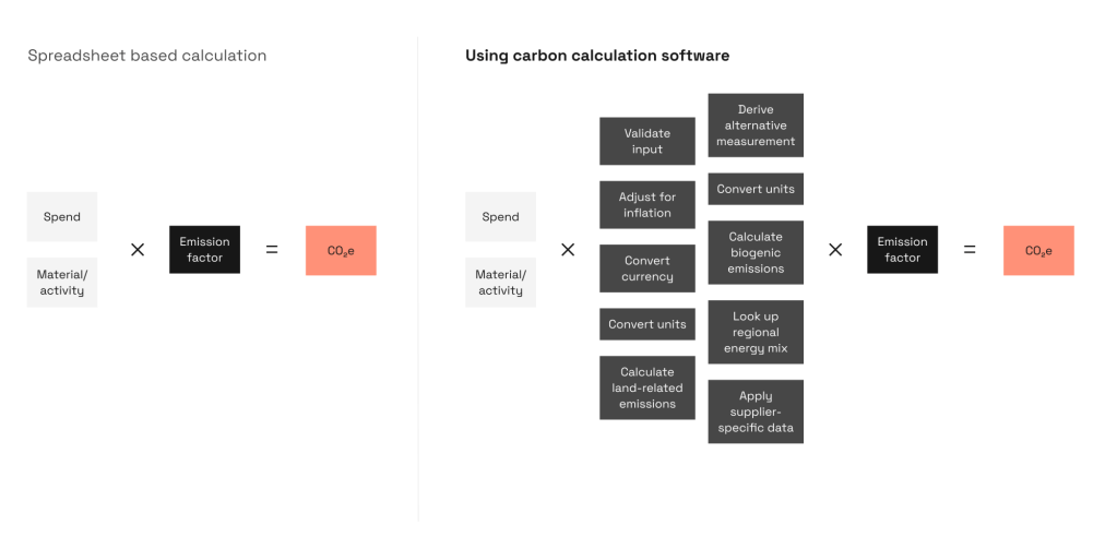Comparison of how carbon emissions are calculated for reporting purposes using spreadsheets vs. carbon calculation software.