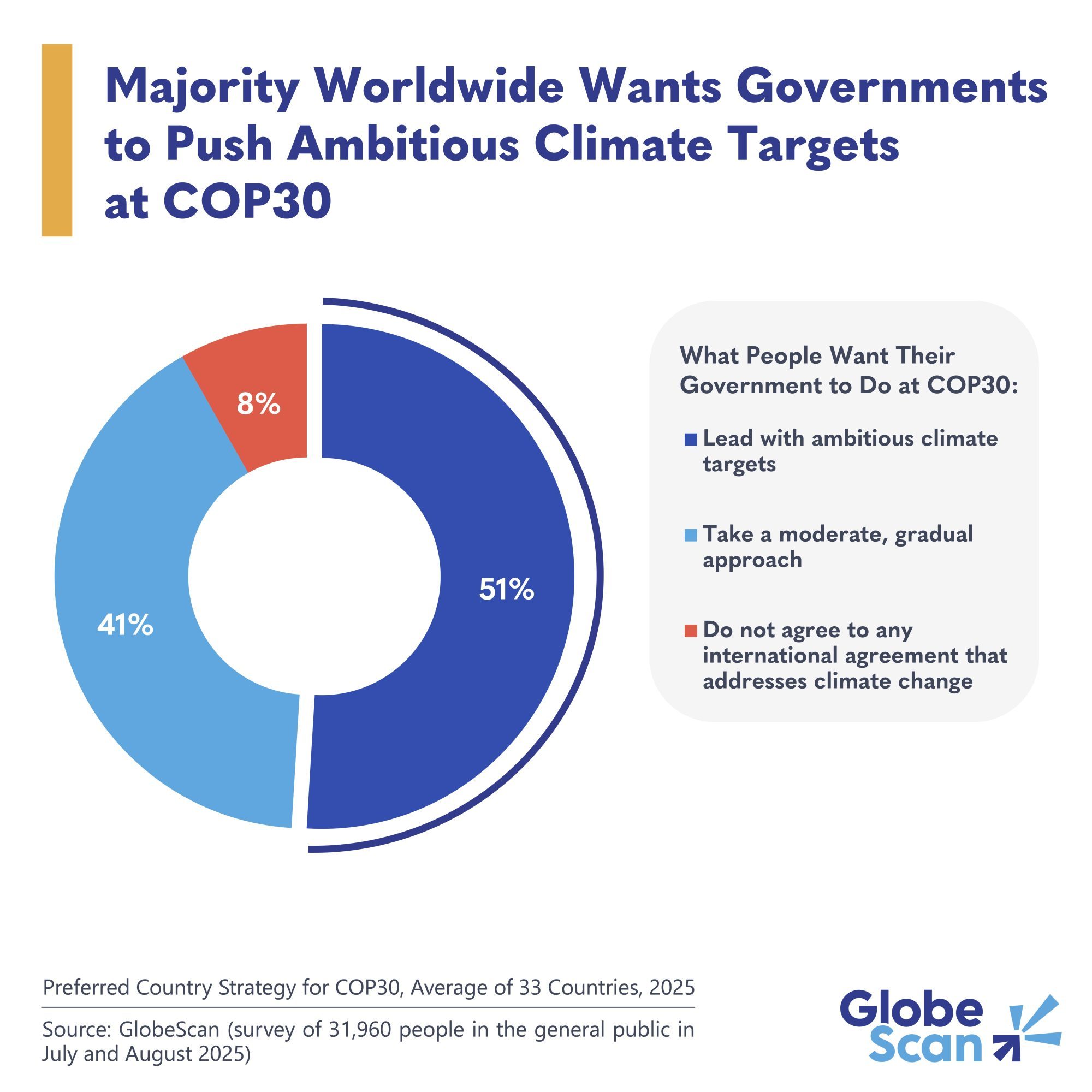 Global majority wants government to push bold climate action