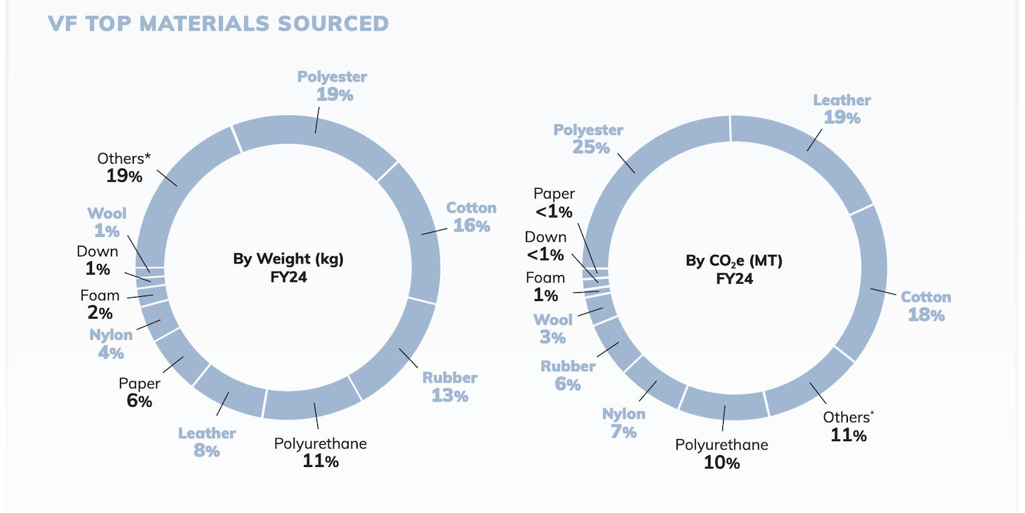 VF Corporation hits 61% traceability for key materials