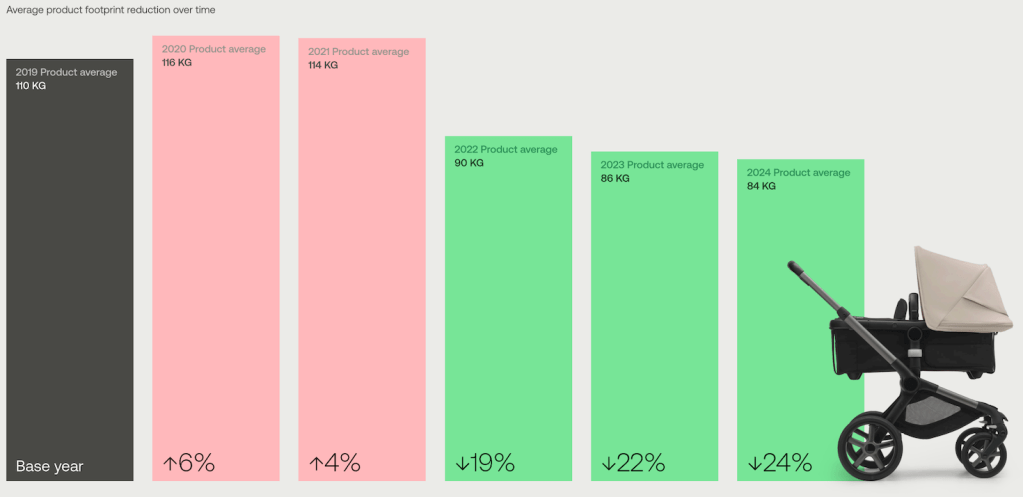 The brand has gradually been slimming down the average carbon footprint of its products since 2019. It’s working toward a 47 percent reduction by 2026.