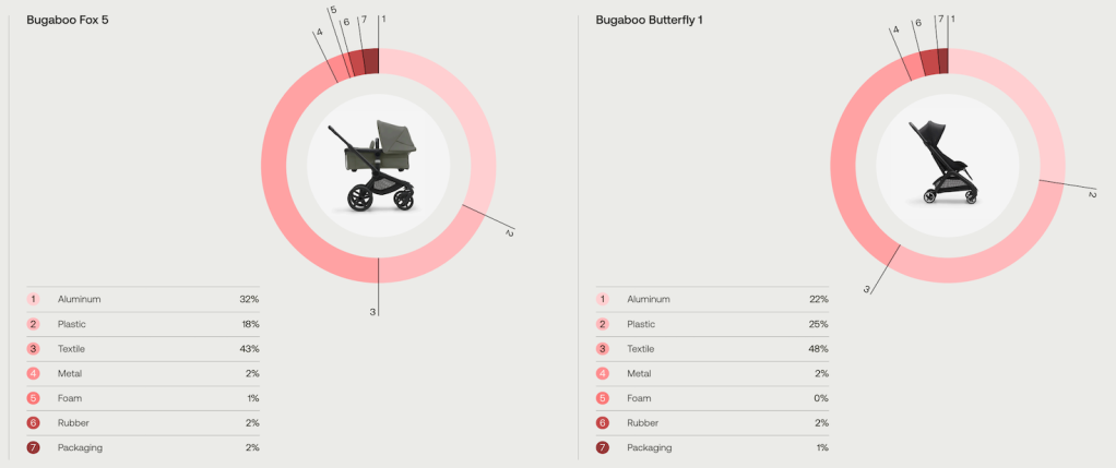 Textiles, aluminum and plastic account for the greatest share of the CO2 footprint of Bugaboo strollers. 