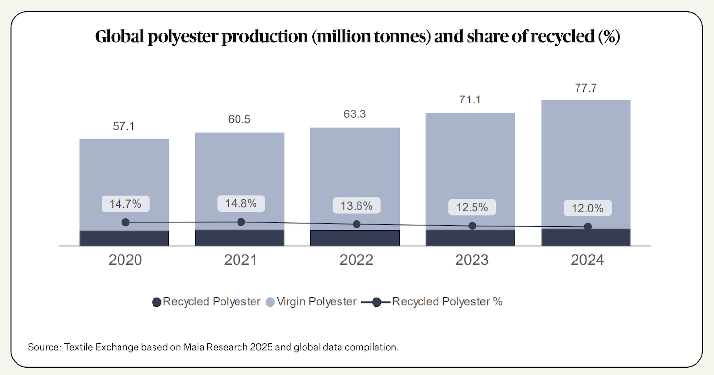 Polyester Made 7 trends shaping polyester's future