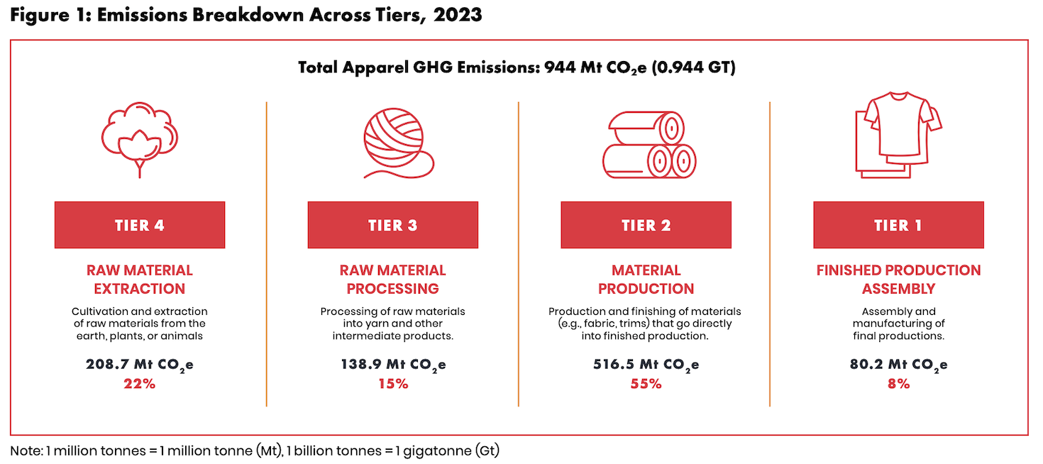 The real carbon hotspots in fashion aren’t where brands look first