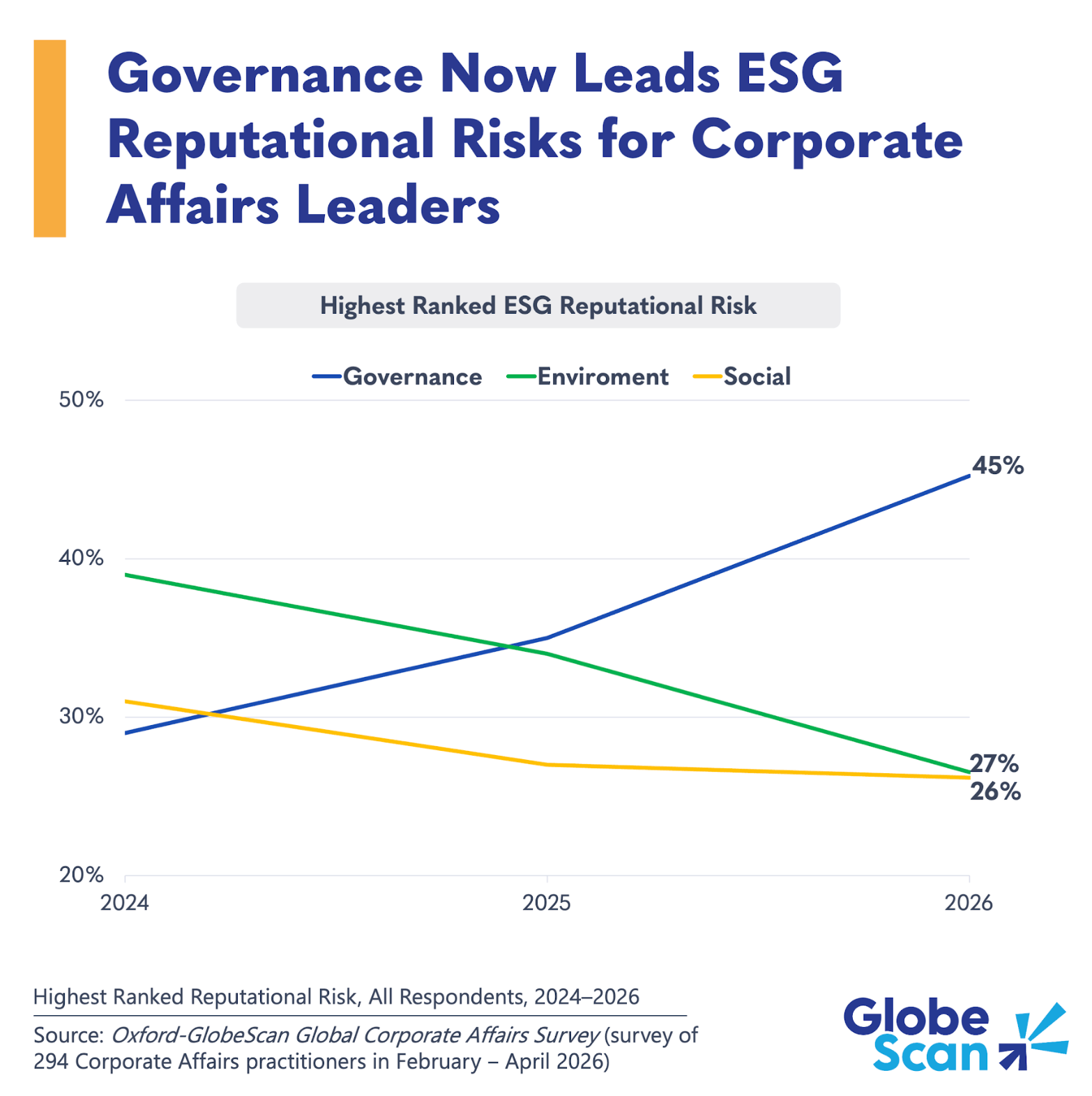 Repuational Risks Governance overtakes environment as top ESG reputational risk