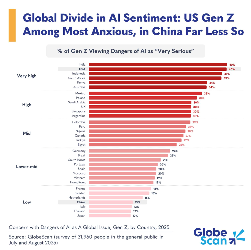 A horizontal bar chart titled "Global Divide in AI Sentiment: US Gen Z Among Most Anxious, in China Far Less So" shows the percentage of Gen Z respondents who consider the dangers of AI "very serious" across 33 countries in 2025.