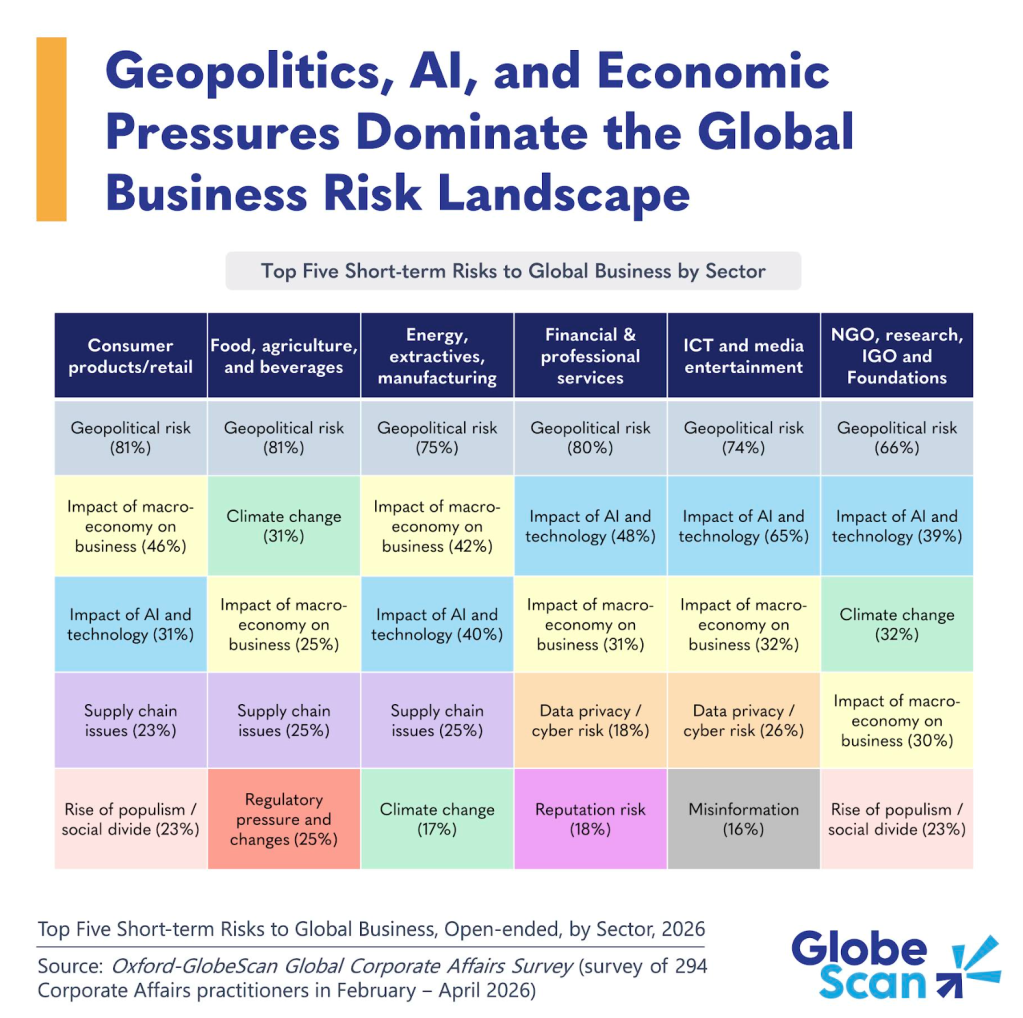 Table showing the top five short-term risks to global business in 2026, broken down by six industry sectors.