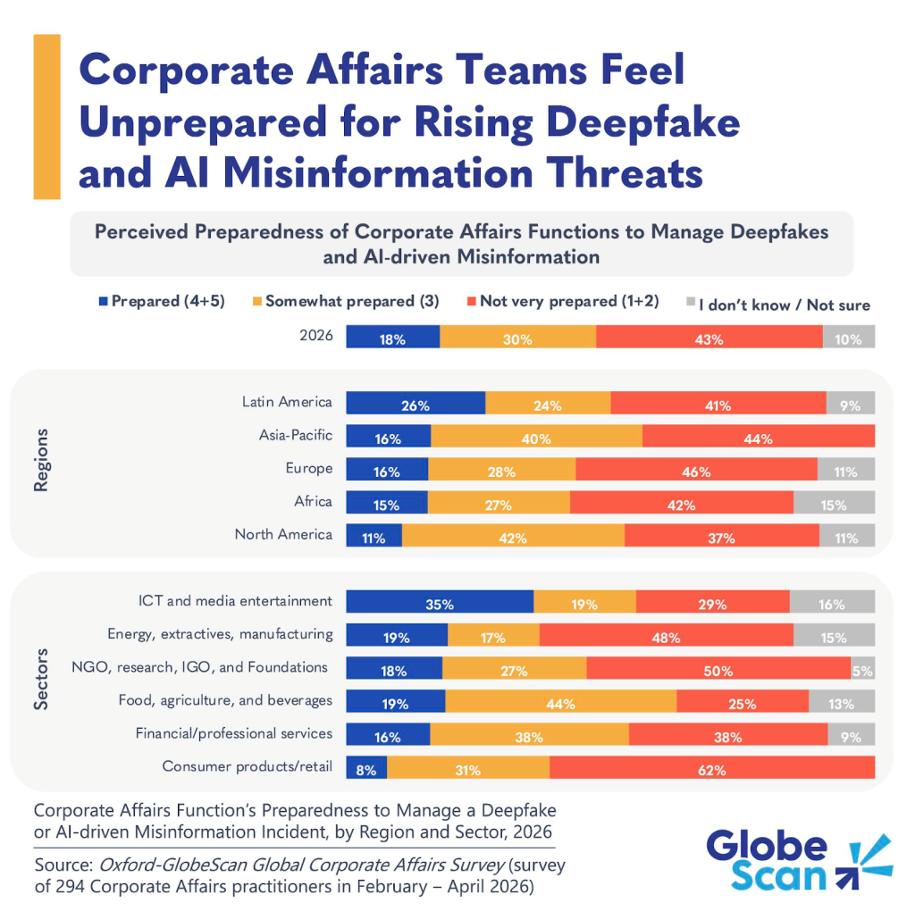 Stacked bar chart showing global corporate affairs preparedness for deepfake and AI-driven misinformation incidents.