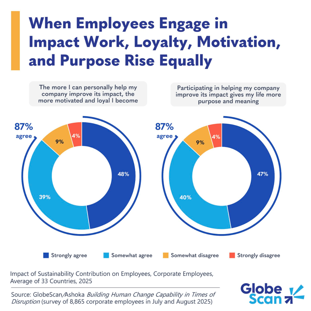 Donut chart titled “How Employee Agency Strengthens Motivation, Loyalty, and Purpose at Work.” Two statements show similar results: when employees personally help their company improve its impact, 87 percent say they feel more motivated and loyal (48 percent strongly agree, 39 percent somewhat agree), and 87 percent say it gives their life more purpose and meaning (47 percent strongly agree, 40 percent somewhat agree). Only 13 percent disagree in each case.
