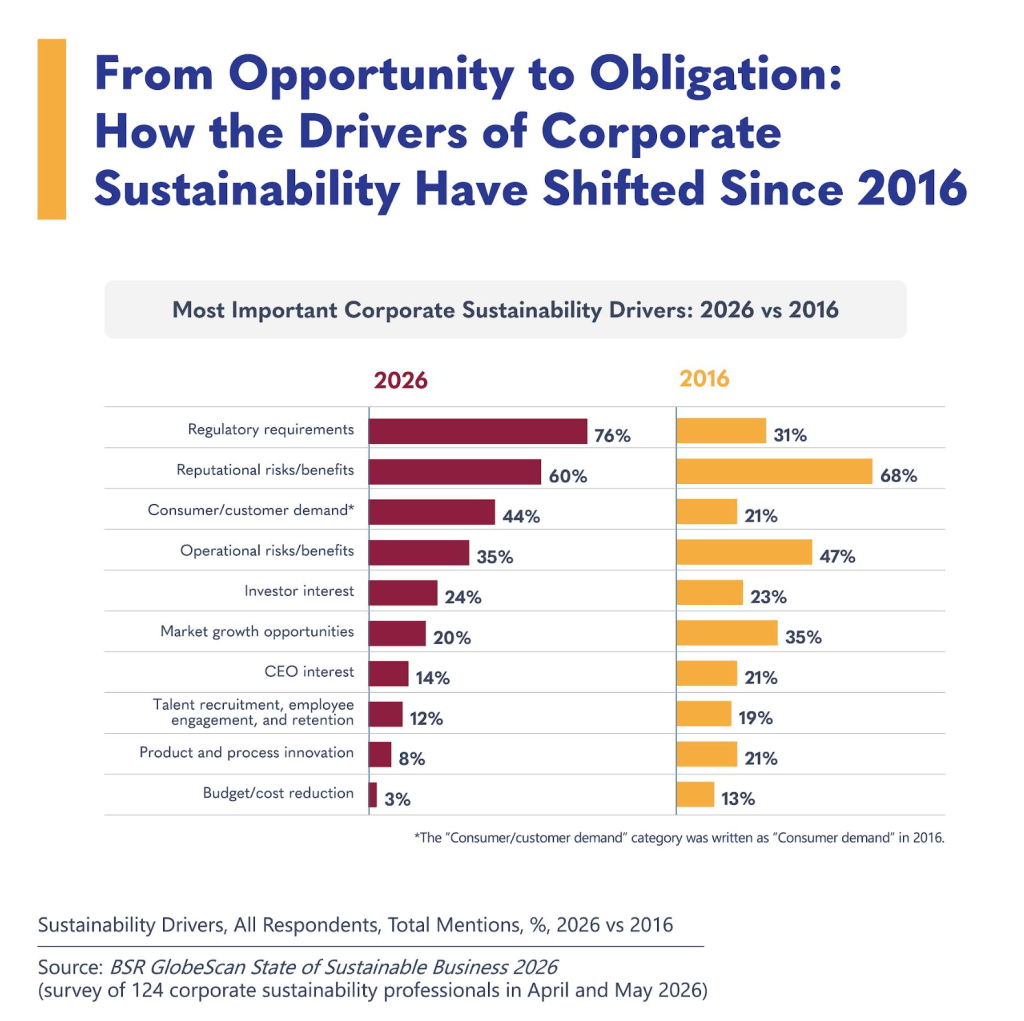 Bar chart comparing the most important corporate sustainability drivers in 2026 versus 2016. In 2026, regulatory requirements are the leading driver (76%), followed by reputational risks and benefits (60%) and consumer/customer demand (44%). In 2016, reputational risks and benefits ranked first (68%), followed by operational risks and benefits (47%) and market growth opportunities (35%). The chart shows a major rise in the importance of regulatory requirements (31% to 76%) and consumer demand (21% to 44%), while market growth opportunities, product and process innovation, and budget/cost reduction have become less significant drivers.