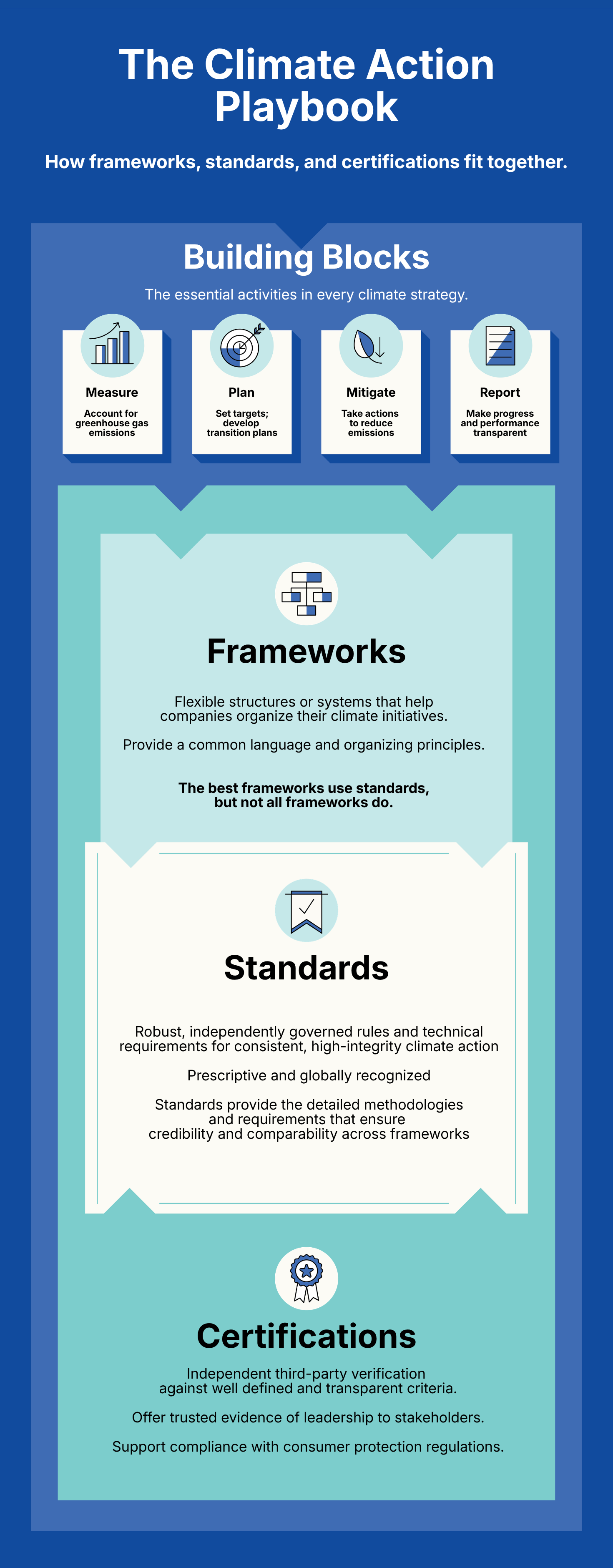 Simplifying the sustainability certification ecosystem