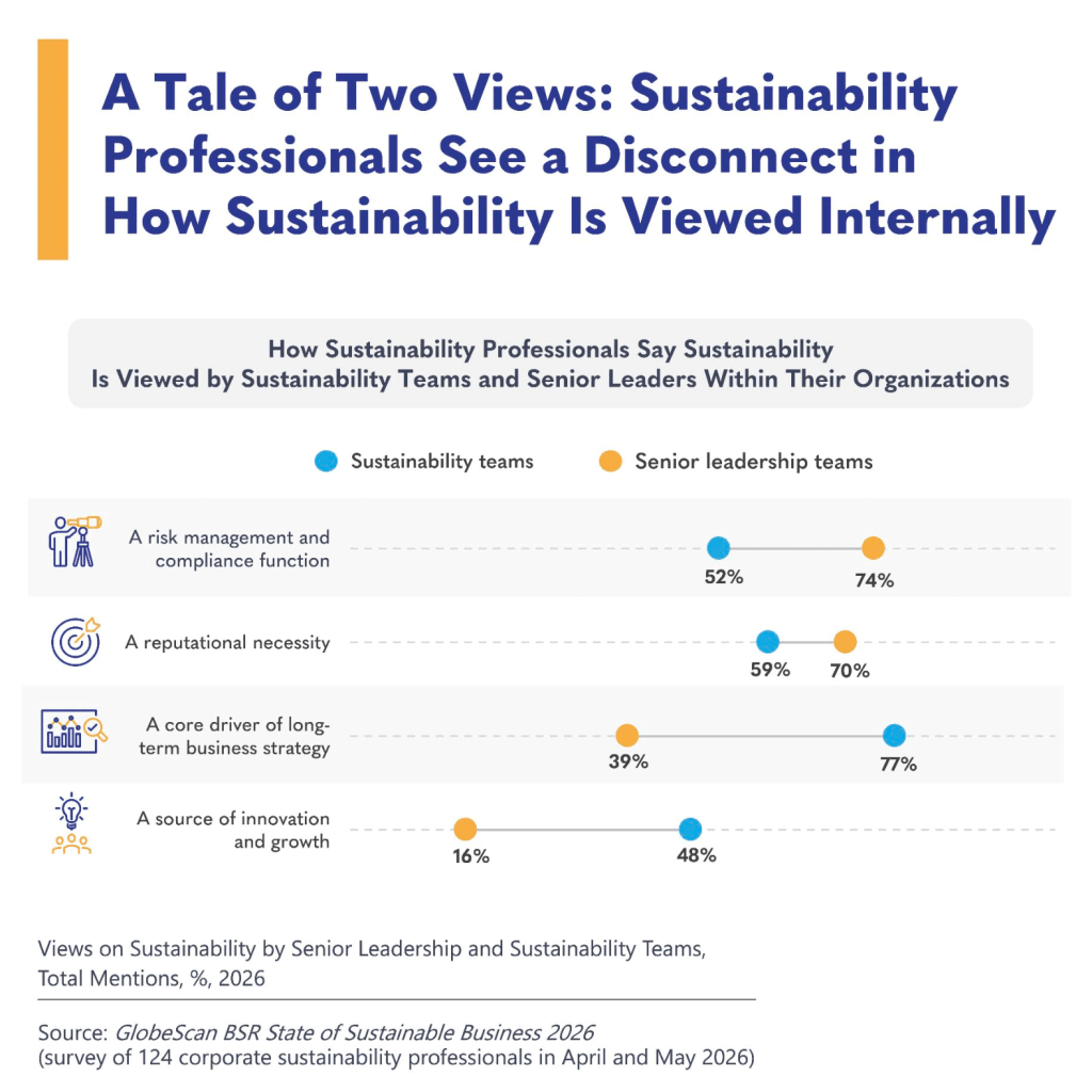 Comparison chart showing how sustainability professionals perceive sustainability to be viewed by sustainability teams and senior leadership teams within their organizations.